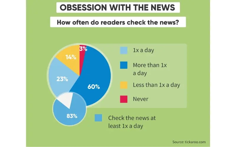 A pie graph of how often readers consume news. 23% consume news 1x a day. 60% consume news more than 2x a day. 14% consume news less than 1x a day, and 3 % never check the news.