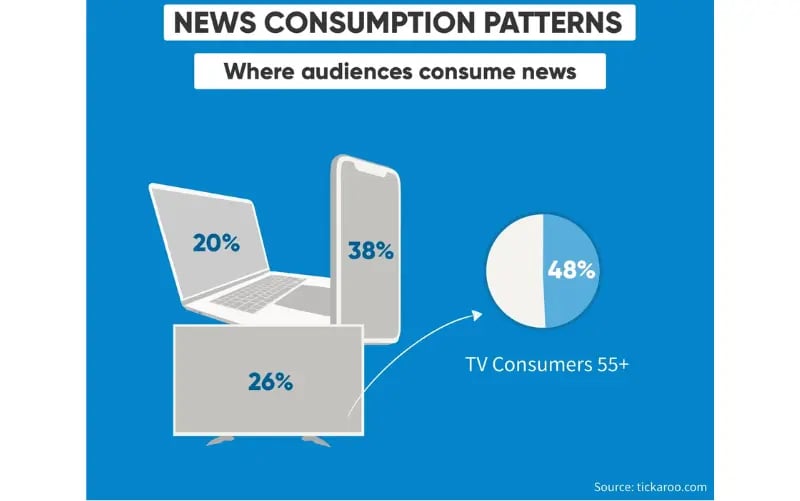Statistics that show how people consume news and what devices they use to do so