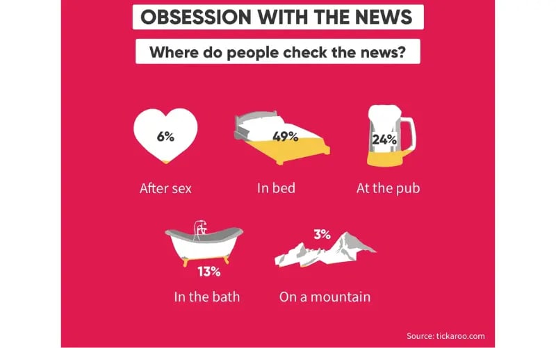 Statistics that show where people consume news