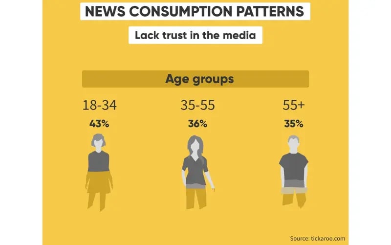 Statistics that show how different age groups of consumers trust the news