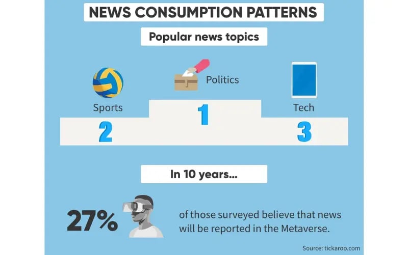 Statistics that show which news topics are most popular